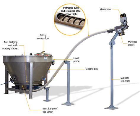 flexible screw conveyor Chile|flexible screw conveyor systems design.